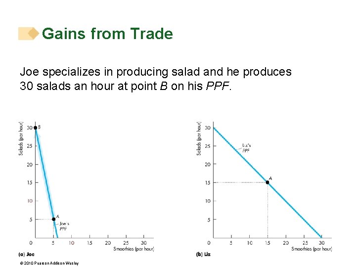 Gains from Trade Joe specializes in producing salad and he produces 30 salads an Gains from Trade Joe specializes in producing salad and he produces 30 salads an