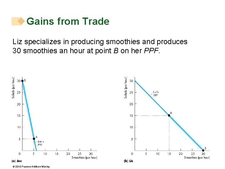 Gains from Trade Liz specializes in producing smoothies and produces 30 smoothies an hour