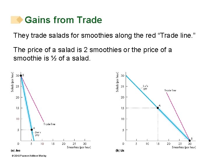 Gains from Trade They trade salads for smoothies along the red “Trade line. ”