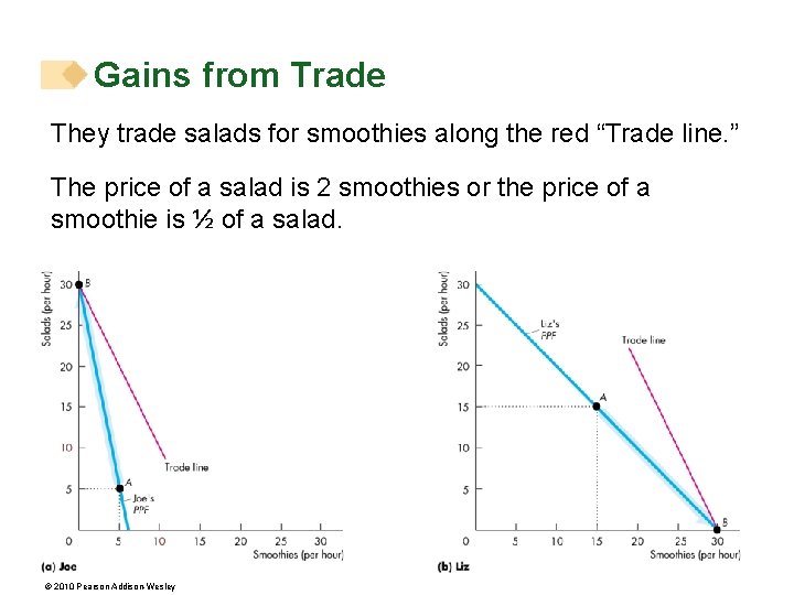 Gains from Trade They trade salads for smoothies along the red “Trade line. ” Gains from Trade They trade salads for smoothies along the red “Trade line. ”