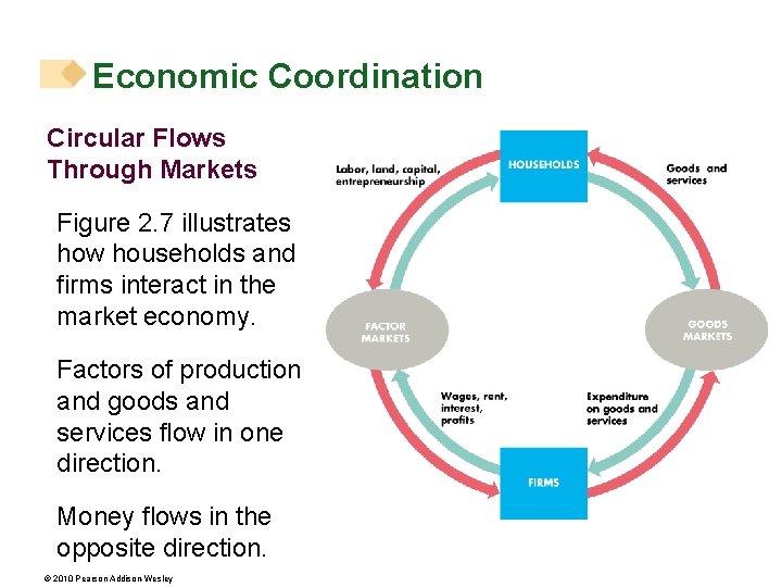 Economic Coordination Circular Flows Through Markets Figure 2. 7 illustrates how households and firms Economic Coordination Circular Flows Through Markets Figure 2. 7 illustrates how households and firms