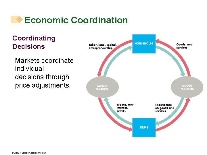 Economic Coordination Coordinating Decisions Markets coordinate individual decisions through price adjustments. © 2010 Pearson Economic Coordination Coordinating Decisions Markets coordinate individual decisions through price adjustments. © 2010 Pearson
