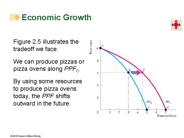 Economic Growth Figure 2. 5 illustrates the tradeoff we face. We can produce pizzas Economic Growth Figure 2. 5 illustrates the tradeoff we face. We can produce pizzas