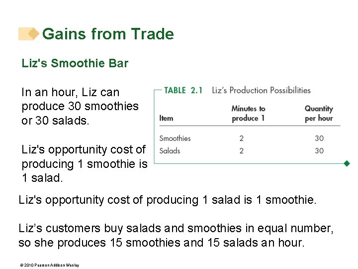 Gains from Trade Liz's Smoothie Bar In an hour, Liz can produce 30 smoothies Gains from Trade Liz's Smoothie Bar In an hour, Liz can produce 30 smoothies