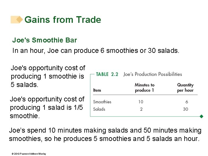 Gains from Trade Joe's Smoothie Bar In an hour, Joe can produce 6 smoothies Gains from Trade Joe's Smoothie Bar In an hour, Joe can produce 6 smoothies