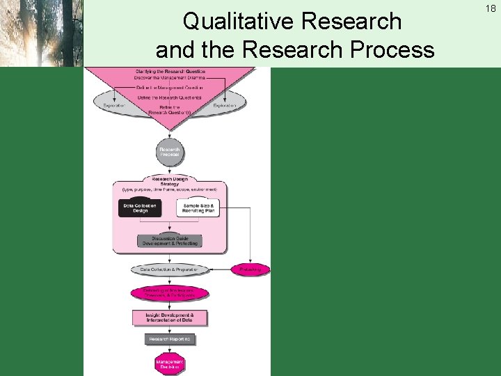 Qualitative Research and the Research Process 18 