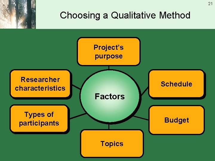 21 Choosing a Qualitative Method Project’s purpose Researcher characteristics Schedule Factors Types of participants
