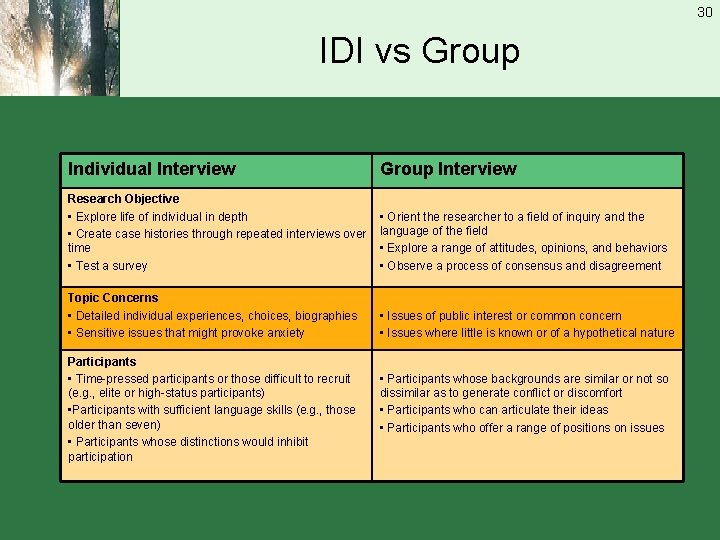 30 IDI vs Group Individual Interview Group Interview Research Objective • Explore life of
