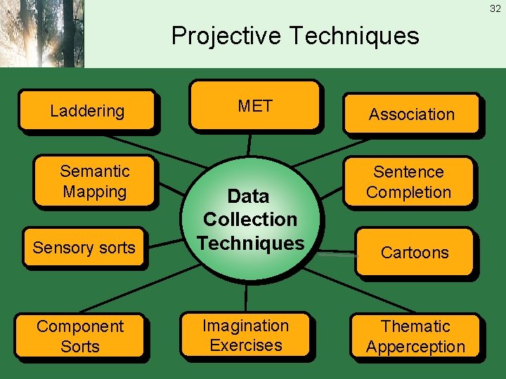 32 Projective Techniques Laddering Semantic Mapping Sensory sorts Component Sorts MET Data Collection Techniques