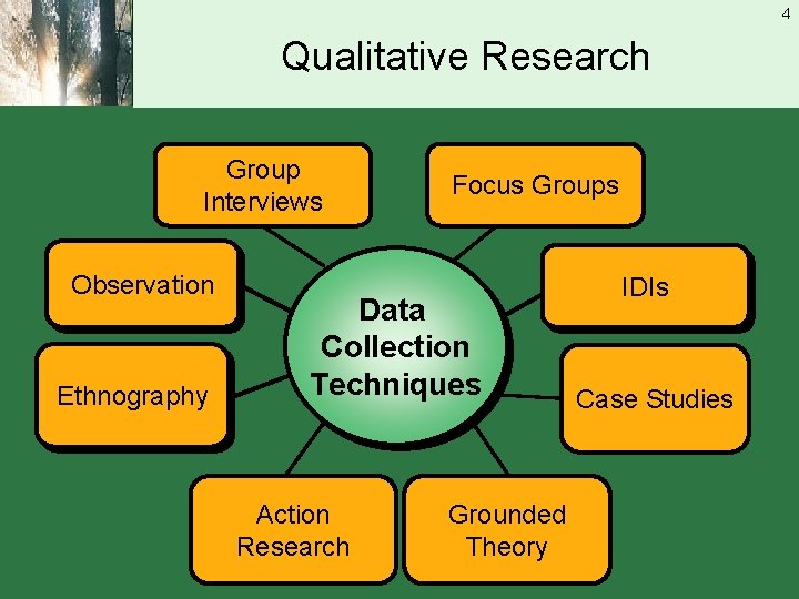 4 Qualitative Research Group Interviews Observation Ethnography Focus Groups Data Collection Techniques Action Research
