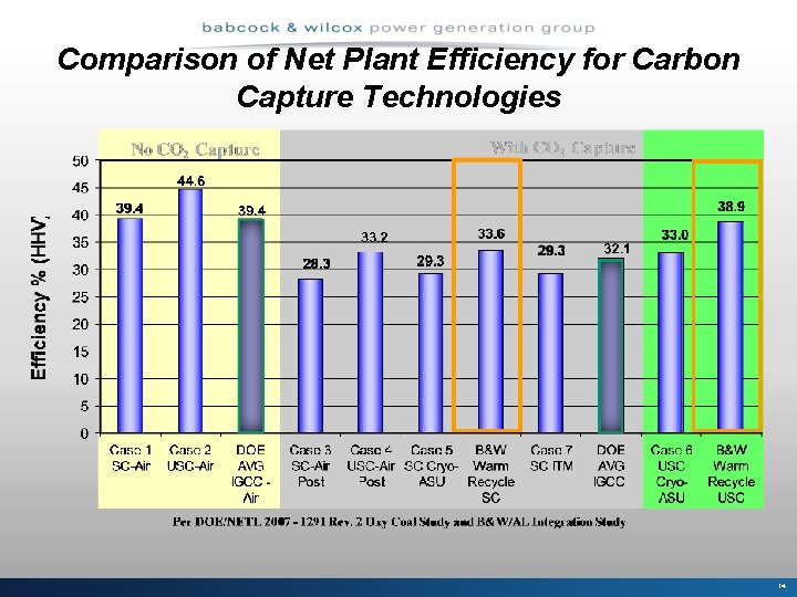 Comparison of Net Plant Efficiency for Carbon Capture Technologies 14 