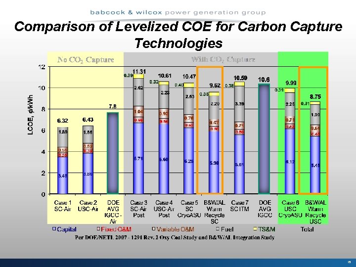 Comparison of Levelized COE for Carbon Capture Technologies 15 