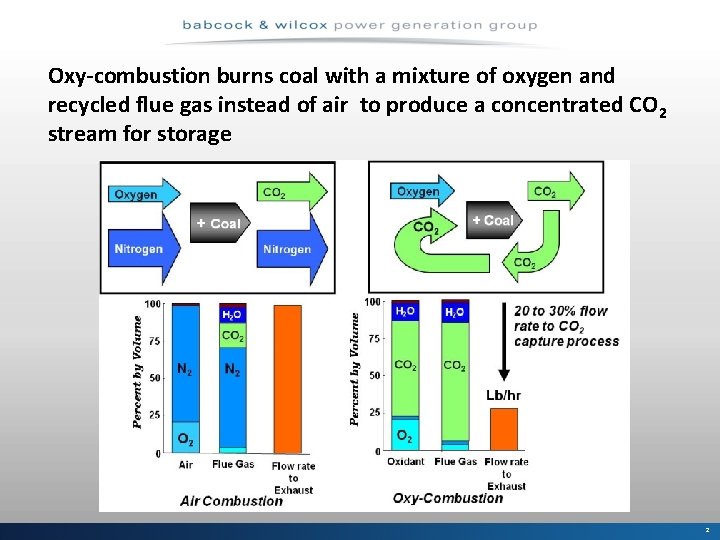 Oxy-combustion burns coal with a mixture of oxygen and recycled flue gas instead of