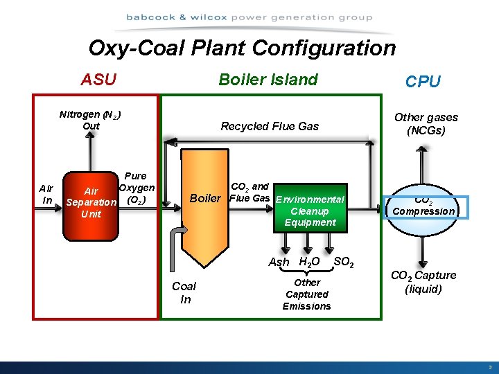 Oxy-Coal Plant Configuration ASU Boiler Island Nitrogen (N 2 ) Out Air In Pure