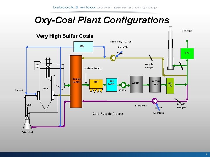 Oxy-Coal Plant Configurations To Storage Very High Sulfur Coals Secondary (FD) Fan ASU Air