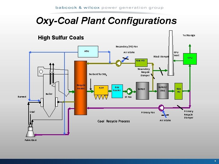 Oxy-Coal Plant Configurations To Storage High Sulfur Coals Secondary (FD) Fan ASU Air Intake