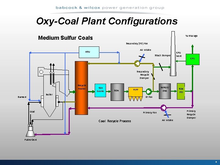 Oxy-Coal Plant Configurations To Storage Medium Sulfur Coals Secondary (FD) Fan Air Intake ASU