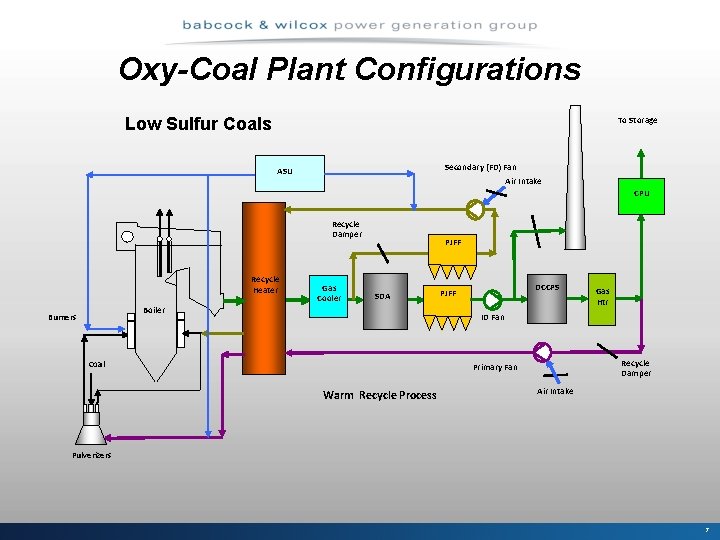 Oxy-Coal Plant Configurations Low Sulfur Coals To Storage Secondary (FD) Fan ASU Air Intake