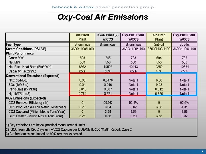 Oxy-Coal Air Emissions 8 