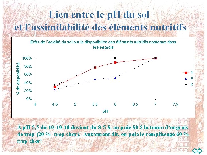 Lien entre le p. H du sol et l’assimilabilité des éléments nutritifs À p.