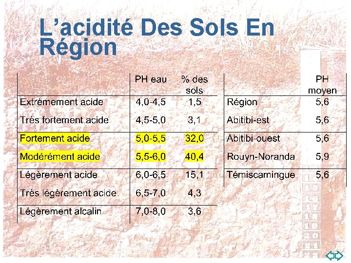 L’acidité Des Sols En Région 