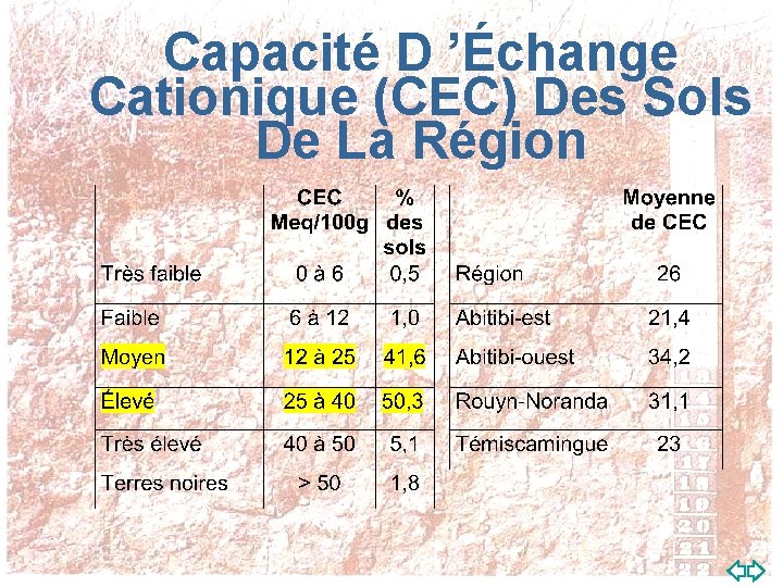 Capacité D ’Échange Cationique (CEC) Des Sols De La Région 