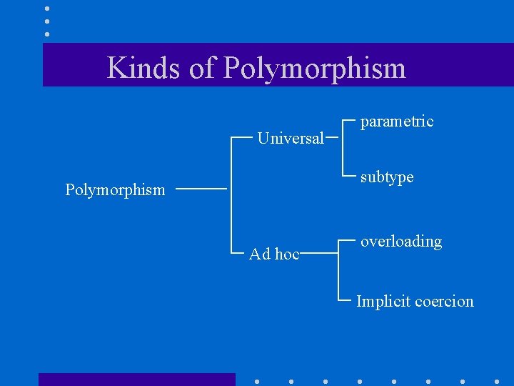 Kinds of Polymorphism Universal parametric subtype Polymorphism Ad hoc overloading Implicit coercion 