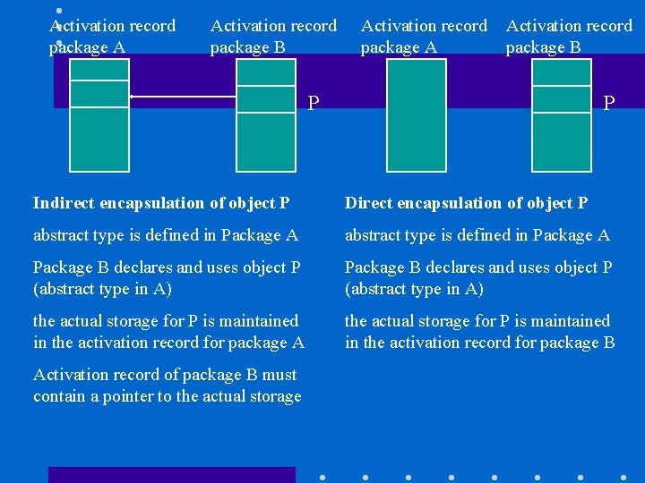 Activation record package A Activation record package B P P Indirect encapsulation of object