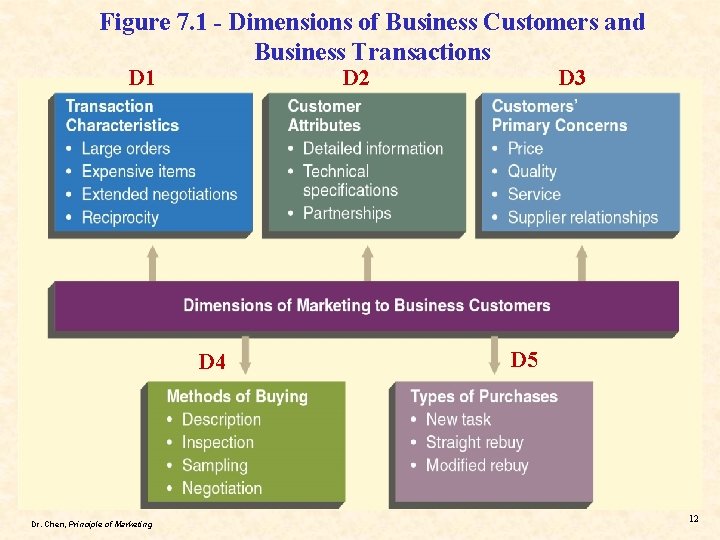 Figure 7. 1 - Dimensions of Business Customers and Business Transactions D 1 D