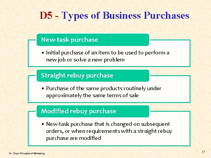 D 5 - Types of Business Purchases New-task purchase • Initial purchase of an