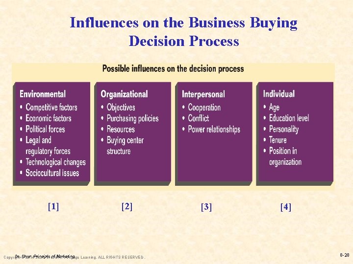 Influences on the Business Buying Decision Process [1] [2] Dr. © Chen, of Marketing