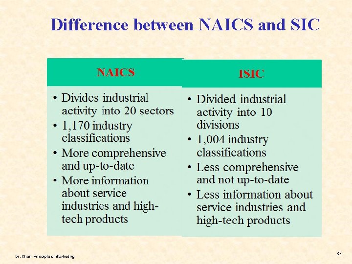 Difference between NAICS and SIC Dr. Chen, Principle of Marketing 33 