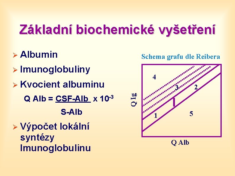 Základní biochemické vyšetření Ø Albumin Schema grafu dle Reibera Ø Imunoglobuliny albuminu Q Alb