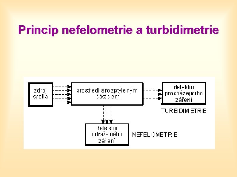 Princip nefelometrie a turbidimetrie 