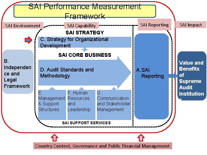 SAI Performance Measurement Framework SAI Environment SAI Capability SAI STRATEGY C. Strategy for Organizational