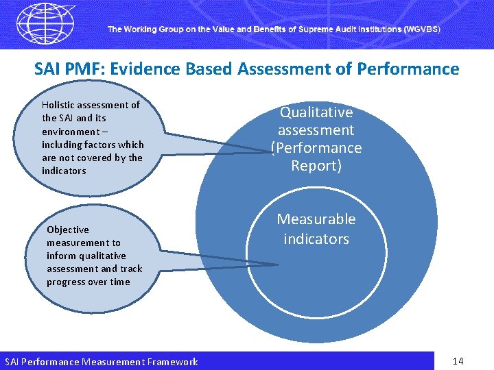 SAI PMF: Evidence Based Assessment of Performance Holistic assessment of the SAI and its