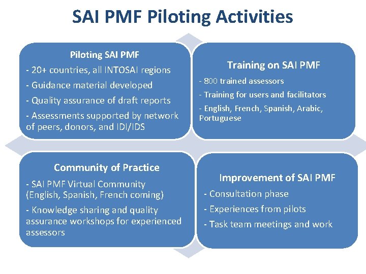 SAI PMF Piloting Activities Piloting SAI PMF - 20+ countries, all INTOSAI regions -