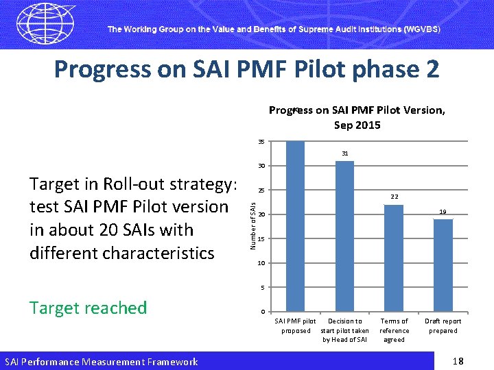 Progress on SAI PMF Pilot phase 2 40 Progress on SAI PMF Pilot Version,