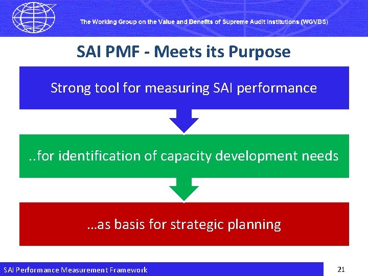 SAI PMF - Meets its Purpose Strong tool for measuring SAI performance . .