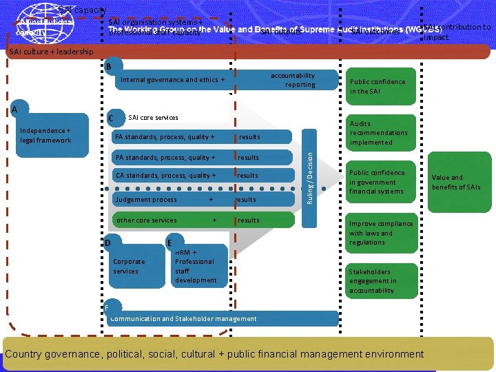 SAI capacity SAI institutional SAI organisation systems + capacity professional staff capacity SAI outputs