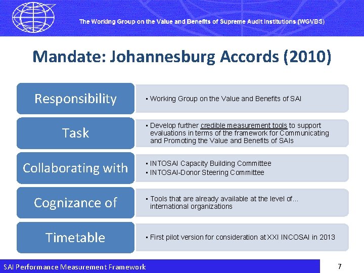 Mandate: Johannesburg Accords (2010) Responsibility Task Collaborating with Cognizance of Timetable • Working Group