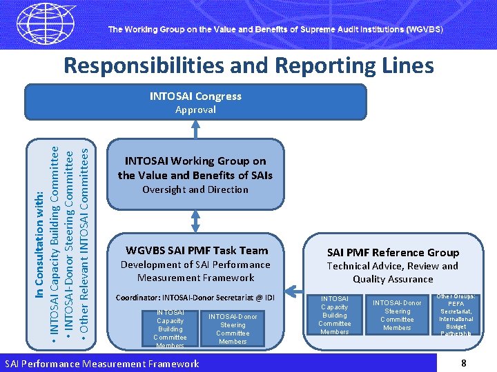 Responsibilities and Reporting Lines INTOSAI Congress In Consultation with: • INTOSAI Capacity Building Committee