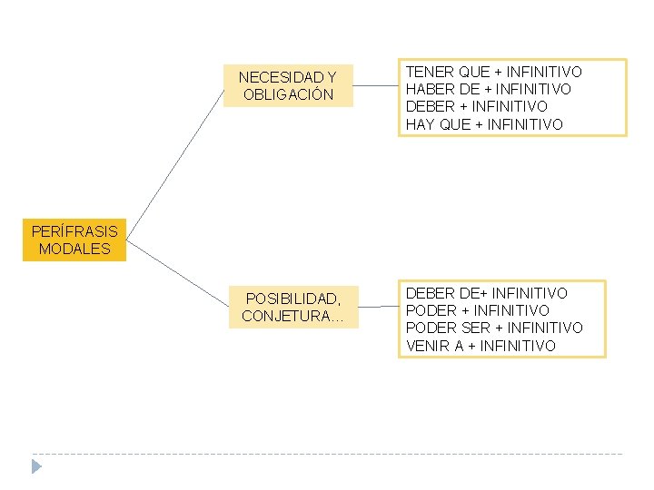 NECESIDAD Y OBLIGACIÓN TENER QUE + INFINITIVO HABER DE + INFINITIVO DEBER + INFINITIVO