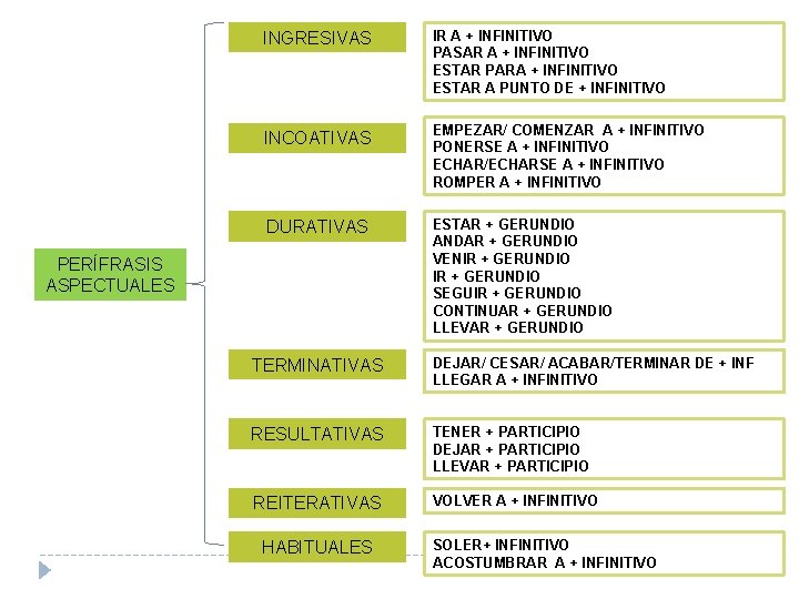 INGRESIVAS IR A + INFINITIVO PASAR A + INFINITIVO ESTAR PARA + INFINITIVO ESTAR