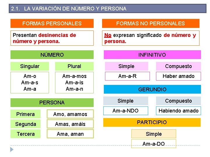 2. 1. LA VARIACIÓN DE NÚMERO Y PERSONA FORMAS PERSONALES Presentan desinencias de número