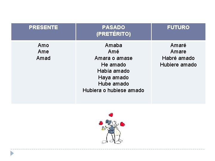 PRESENTE PASADO (PRETÉRITO) FUTURO Amo Ame Amad Amaba Amé Amara o amase He amado