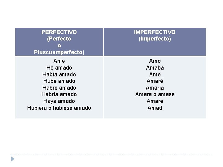 PERFECTIVO (Perfecto o Pluscuamperfecto) IMPERFECTIVO (Imperfecto) Amé He amado Había amado Hube amado Habré