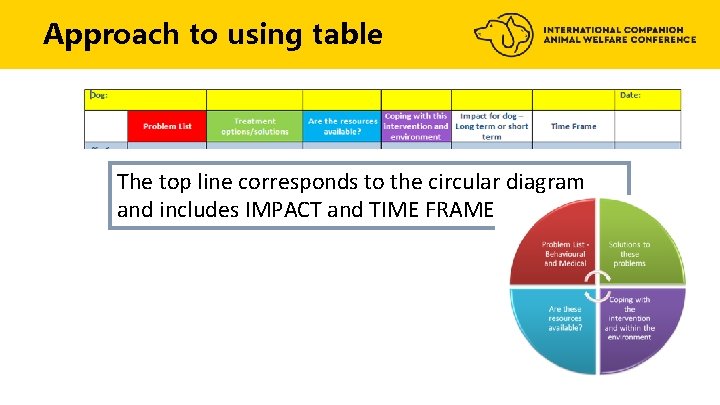 Approach to using table The top line corresponds to the circular diagram and includes