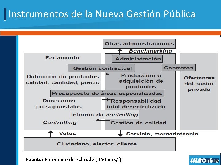 Instrumentos de la Nueva Gestión Pública Fuente: Retomado de Schröder, Peter (s/f). 