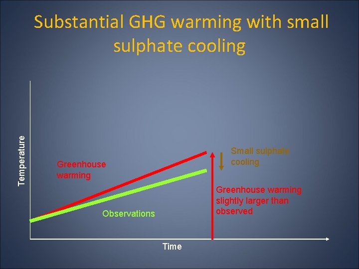 Temperature Substantial GHG warming with small sulphate cooling Small sulphate cooling Greenhouse warming slightly